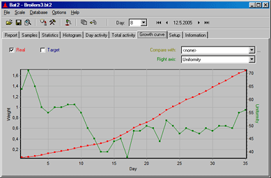 Growth curve and uniformity of a flock