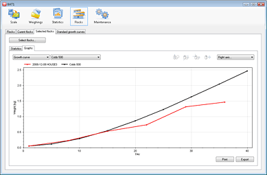 Growth curve of a flock compared to its standard growth curve